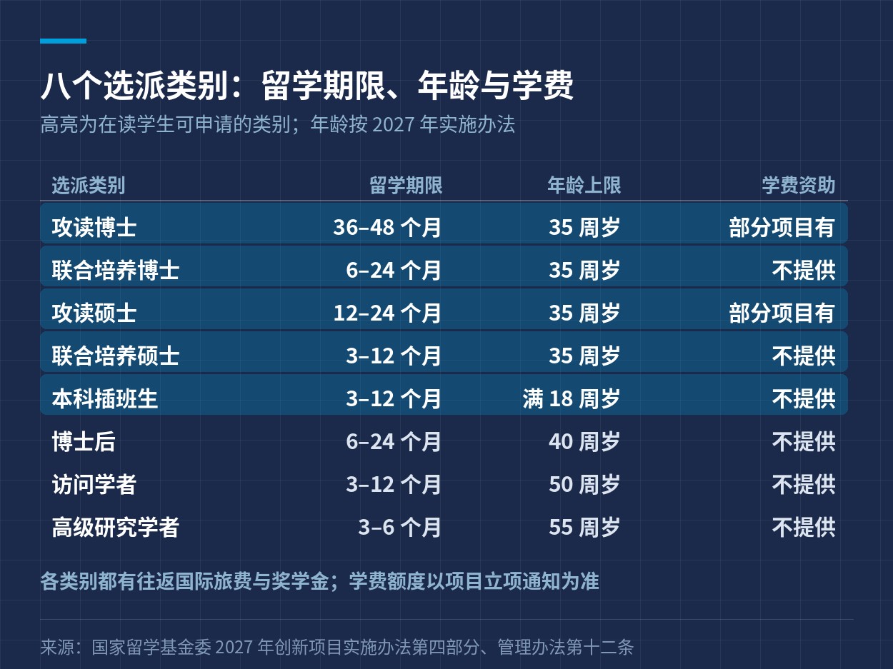 八个选派类别的留学期限、年龄与学费