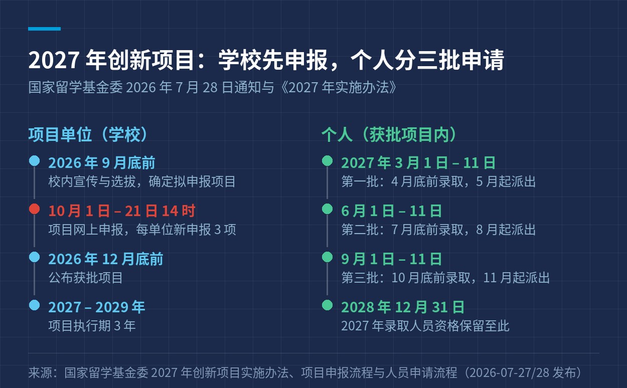 2027 年创新项目的两段时间线