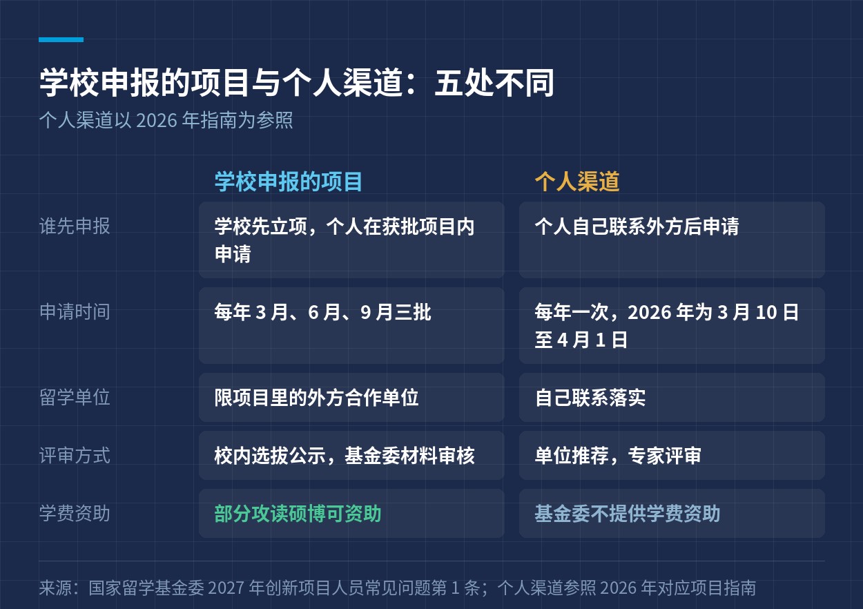 学校申报的项目与个人渠道的五处不同