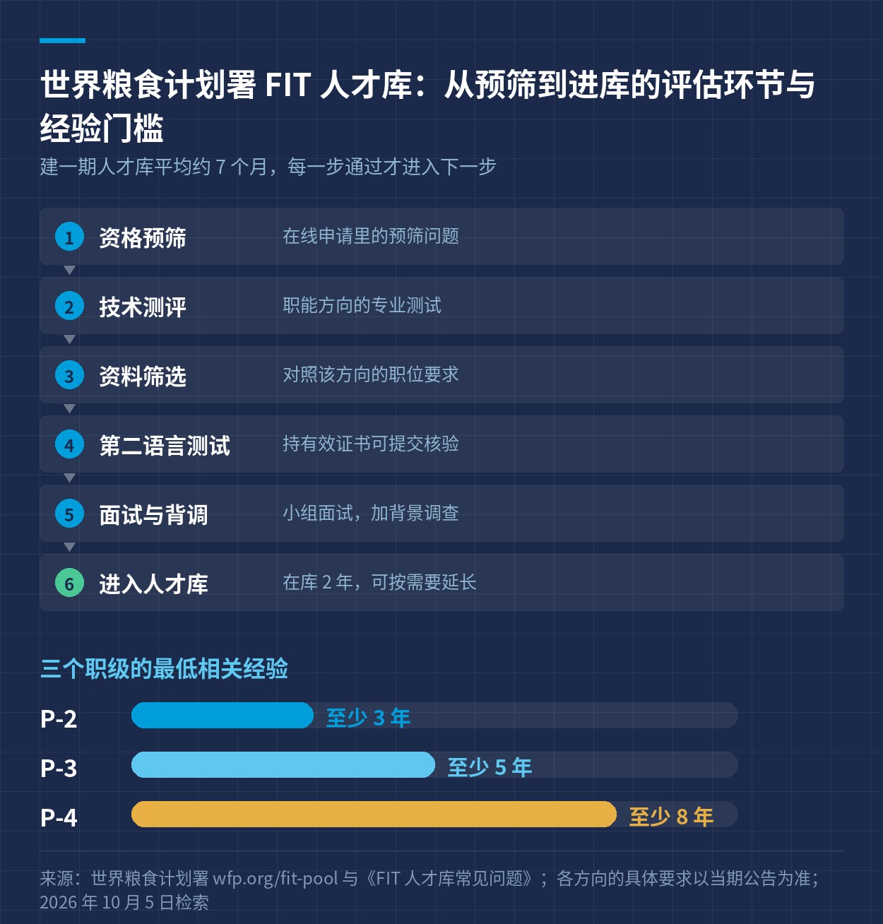 世界粮食计划署 FIT 人才库：从预筛到进库的评估环节，以及 P-2、P-3、P-4 的最低经验年限