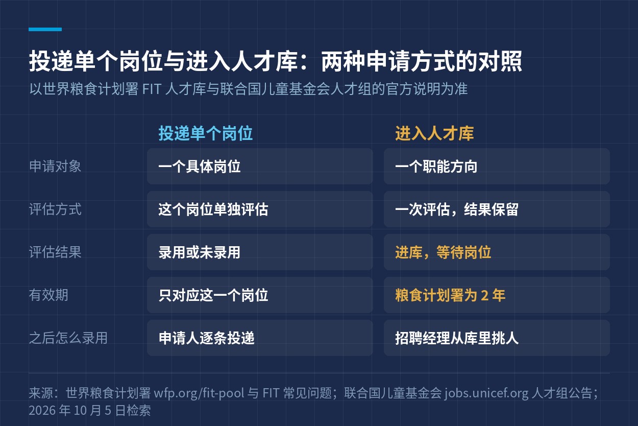 投递单个岗位与进入人才库两种申请方式的对照
