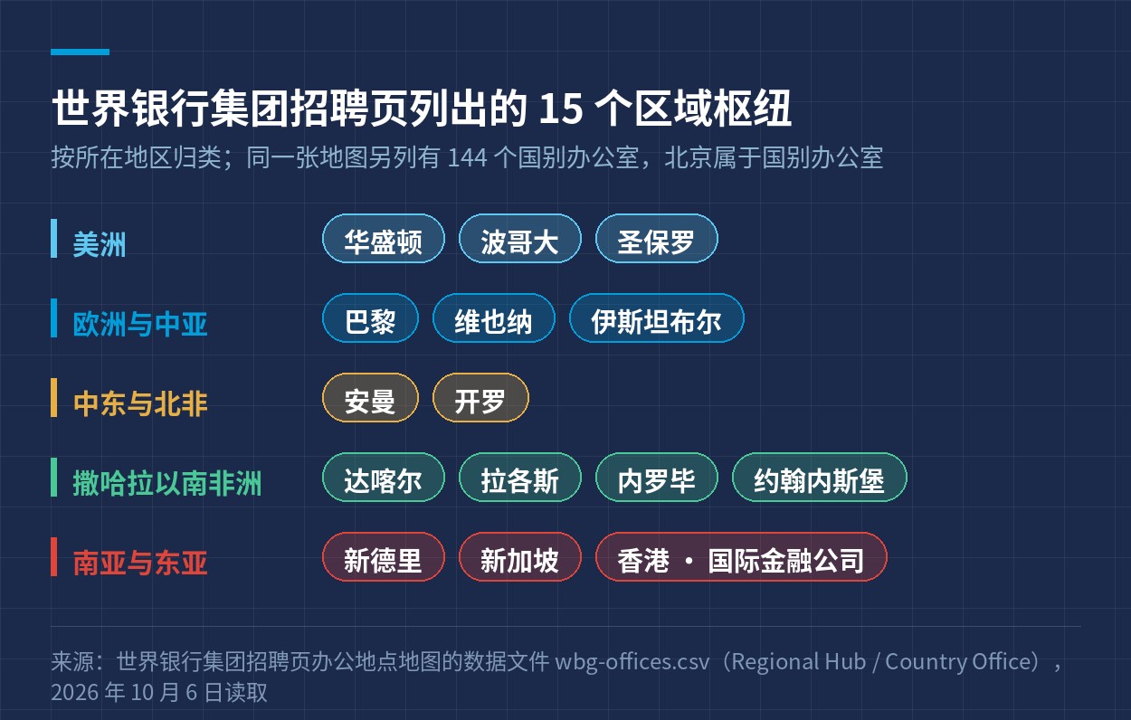 世界银行集团招聘页列出的 15 个区域枢纽，按所在地区归类