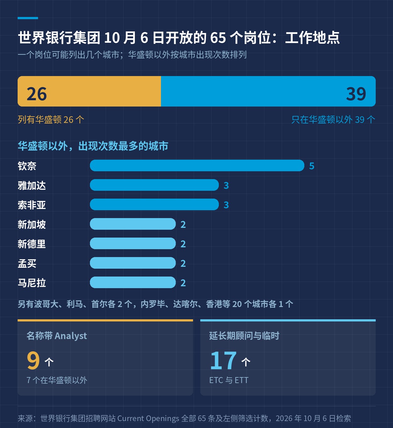 世界银行集团 10 月 6 日开放的 65 个岗位的工作地点分布
