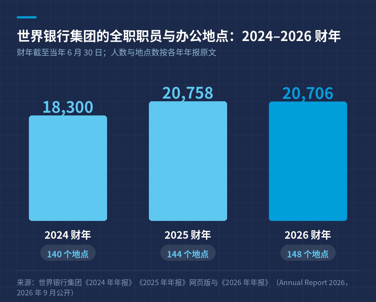 世界银行集团 2024 至 2026 财年的全职职员人数与办公地点数