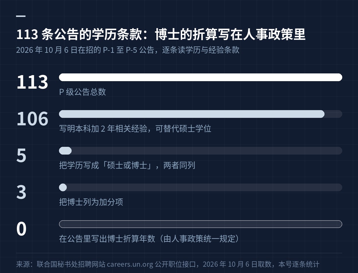 联合国秘书处 113 条 P 级公告中学历与经验条款的统计