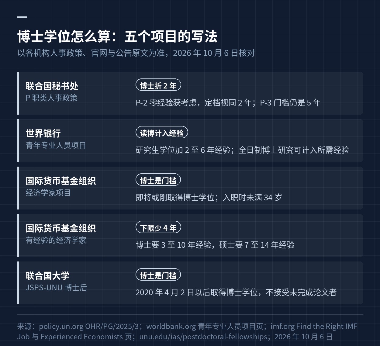 联合国秘书处、世界银行、国际货币基金组织与联合国大学对博士学位的写法