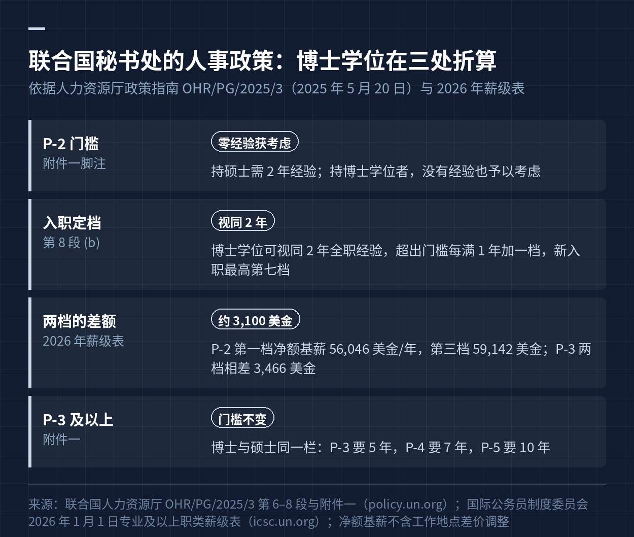 联合国秘书处人事政策中博士学位的三处折算与两档薪级的差额