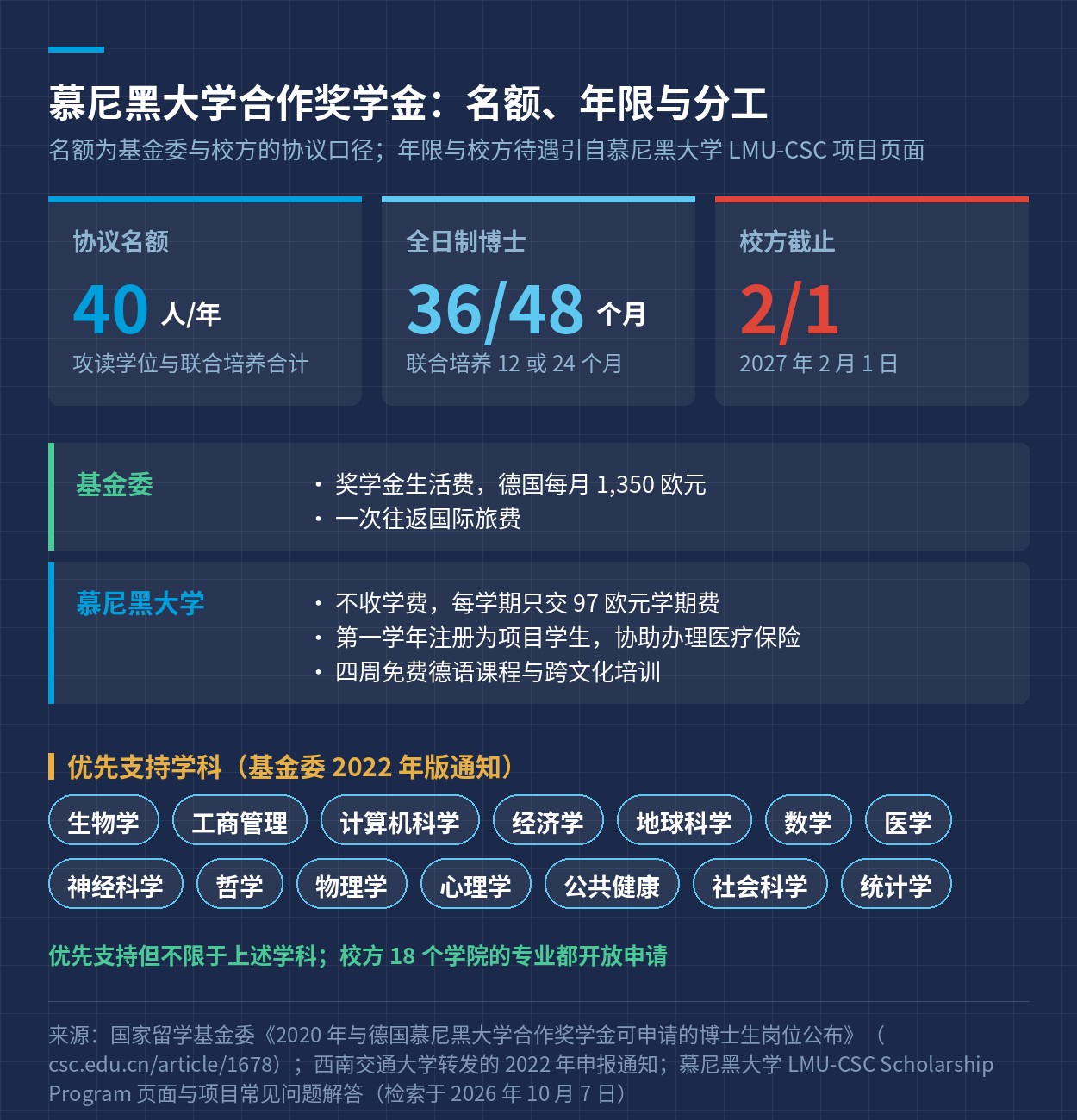 资助构成