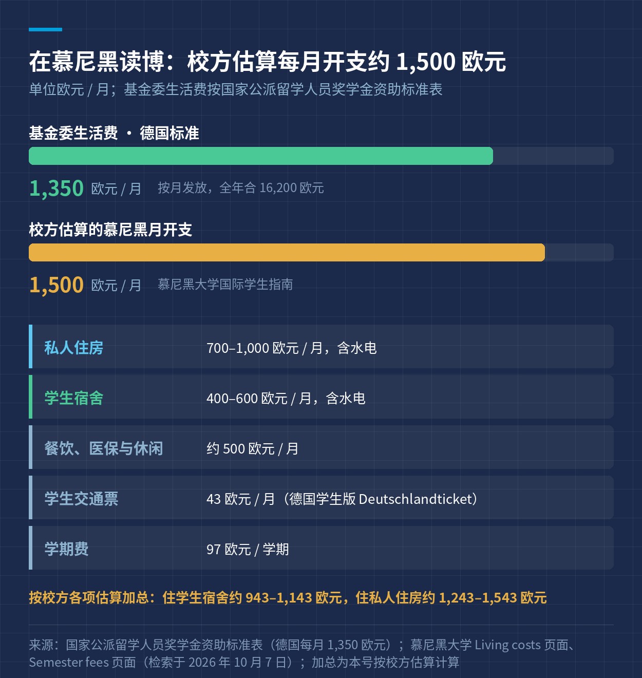 生活费对照