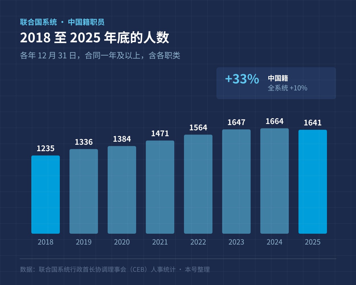 联合国系统中国籍职员 2018 至 2025 年底的人数