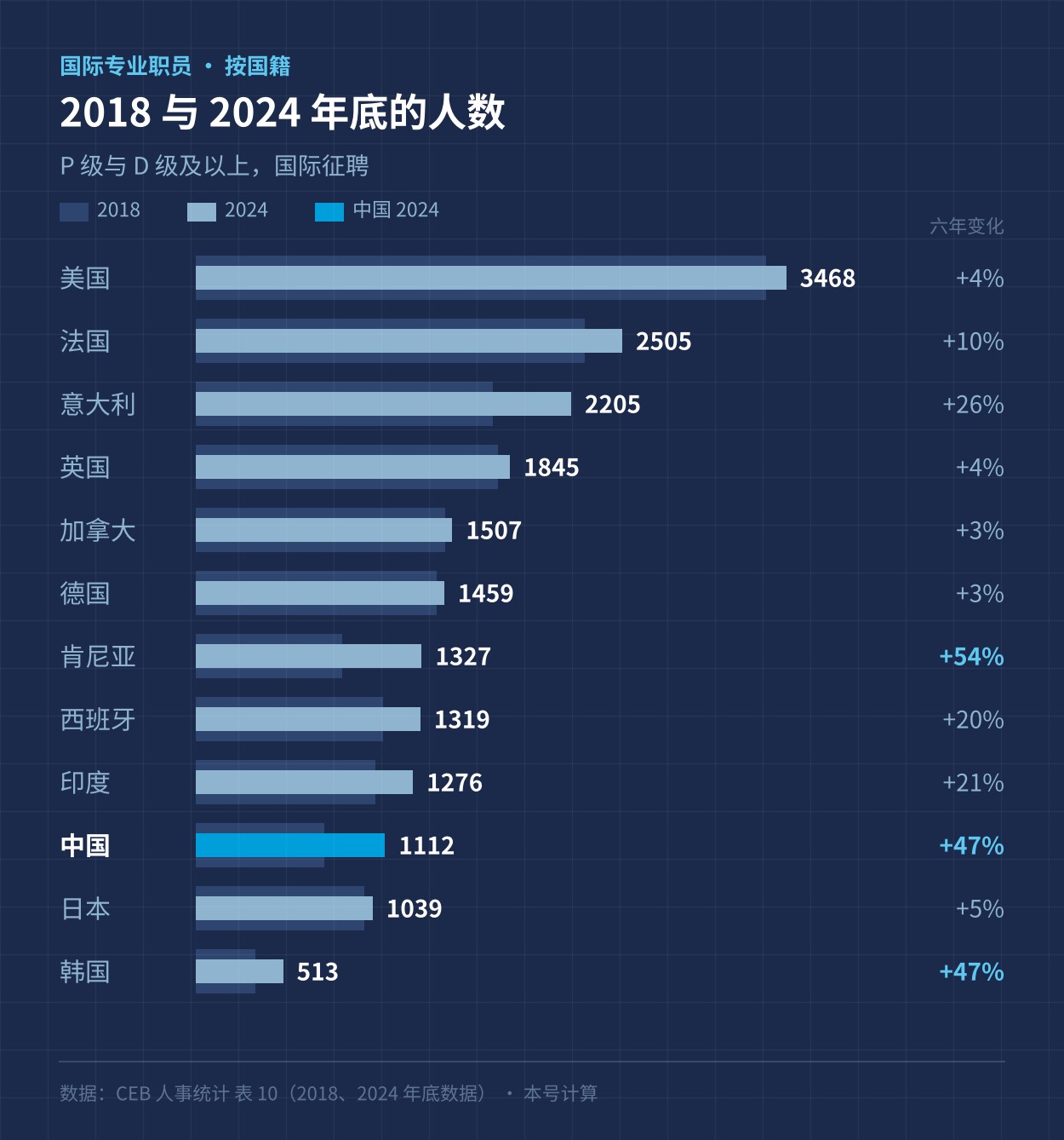 12 个国籍的国际专业职员人数，2018 与 2024 年底对比