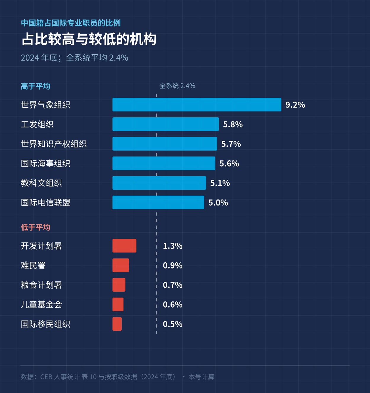 中国籍占各机构国际专业职员的比例，占比较高与较低的机构，2024 年底