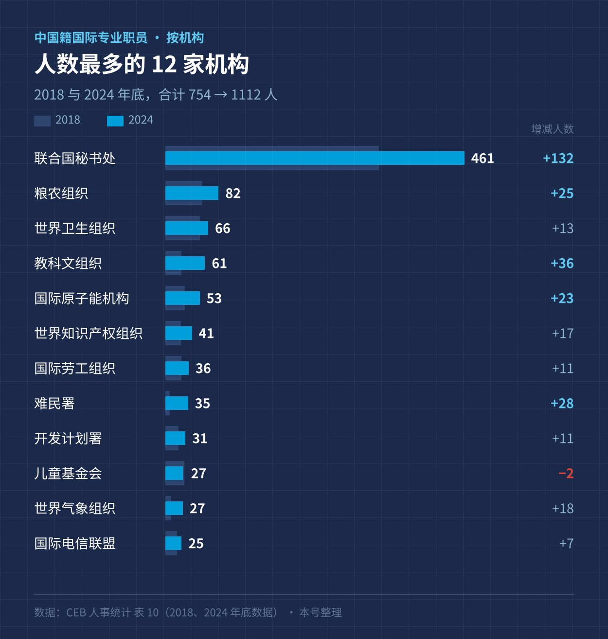 中国籍国际专业职员人数最多的 12 家机构，2018 与 2024 年底对比
