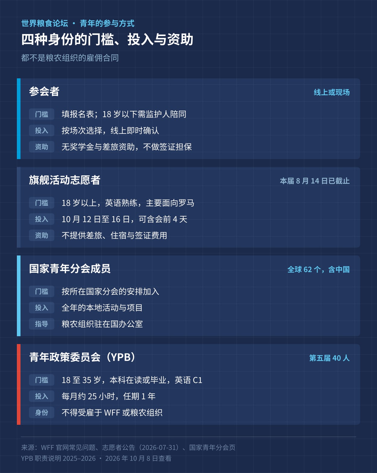 世界粮食论坛青年参与的四种身份：门槛、投入与资助