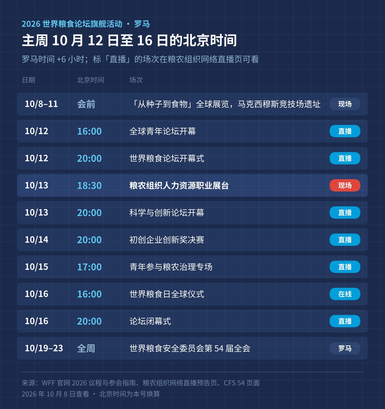 2026 世界粮食论坛旗舰活动主周的北京时间节点