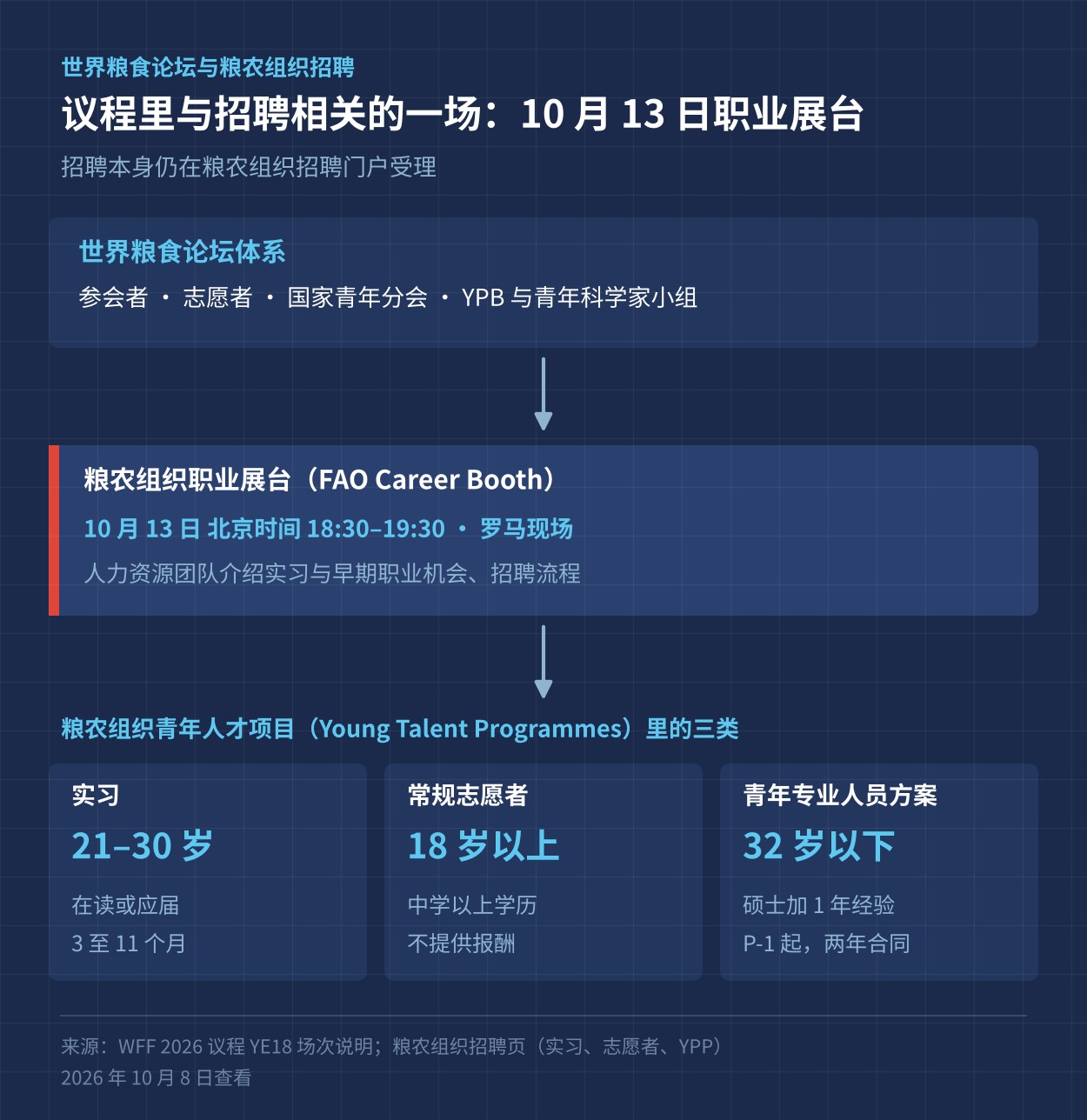世界粮食论坛与粮农组织招聘的衔接：职业展台与三类青年人才项目