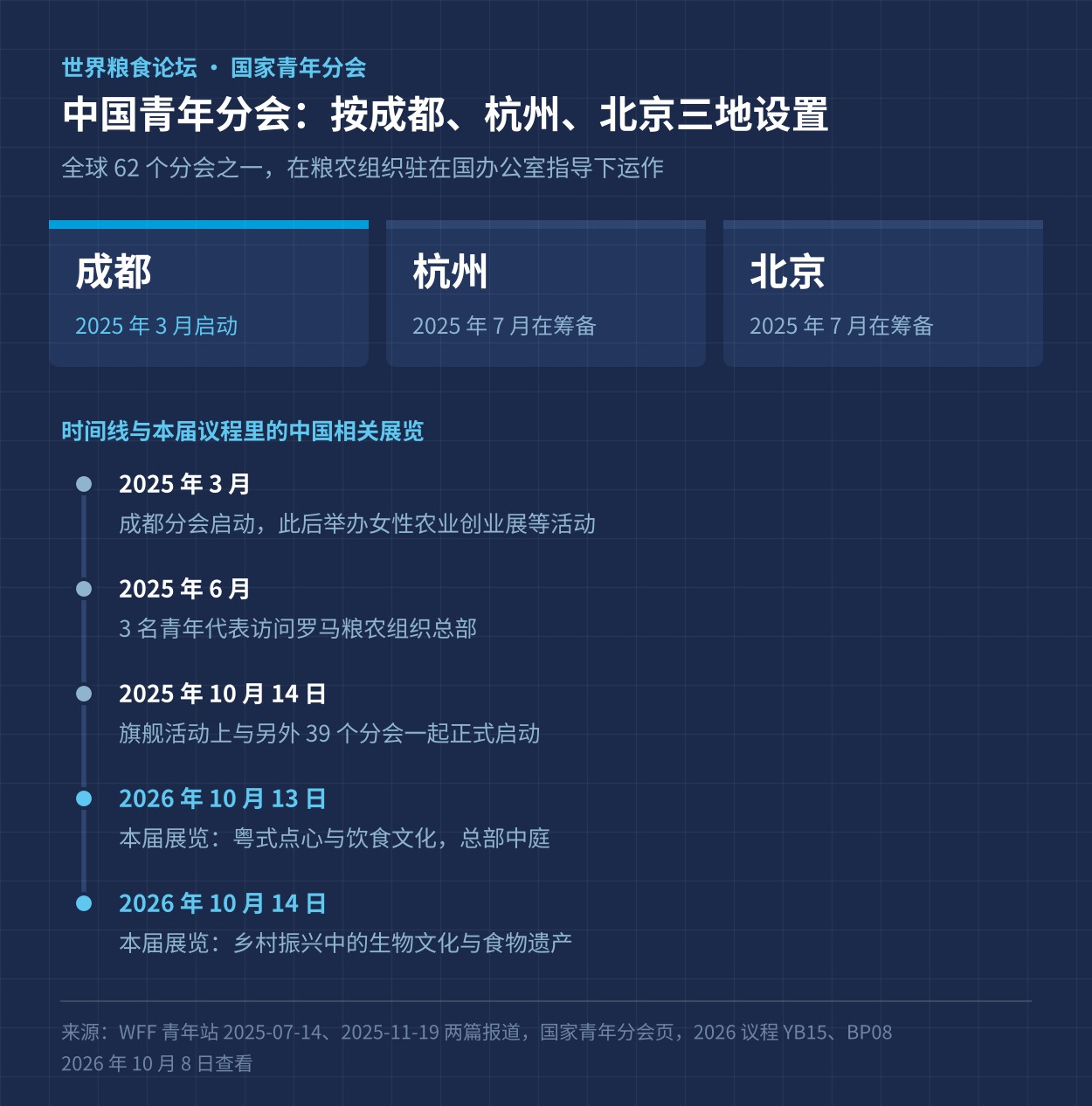 世界粮食论坛中国青年分会：成都、杭州、北京三地与时间线