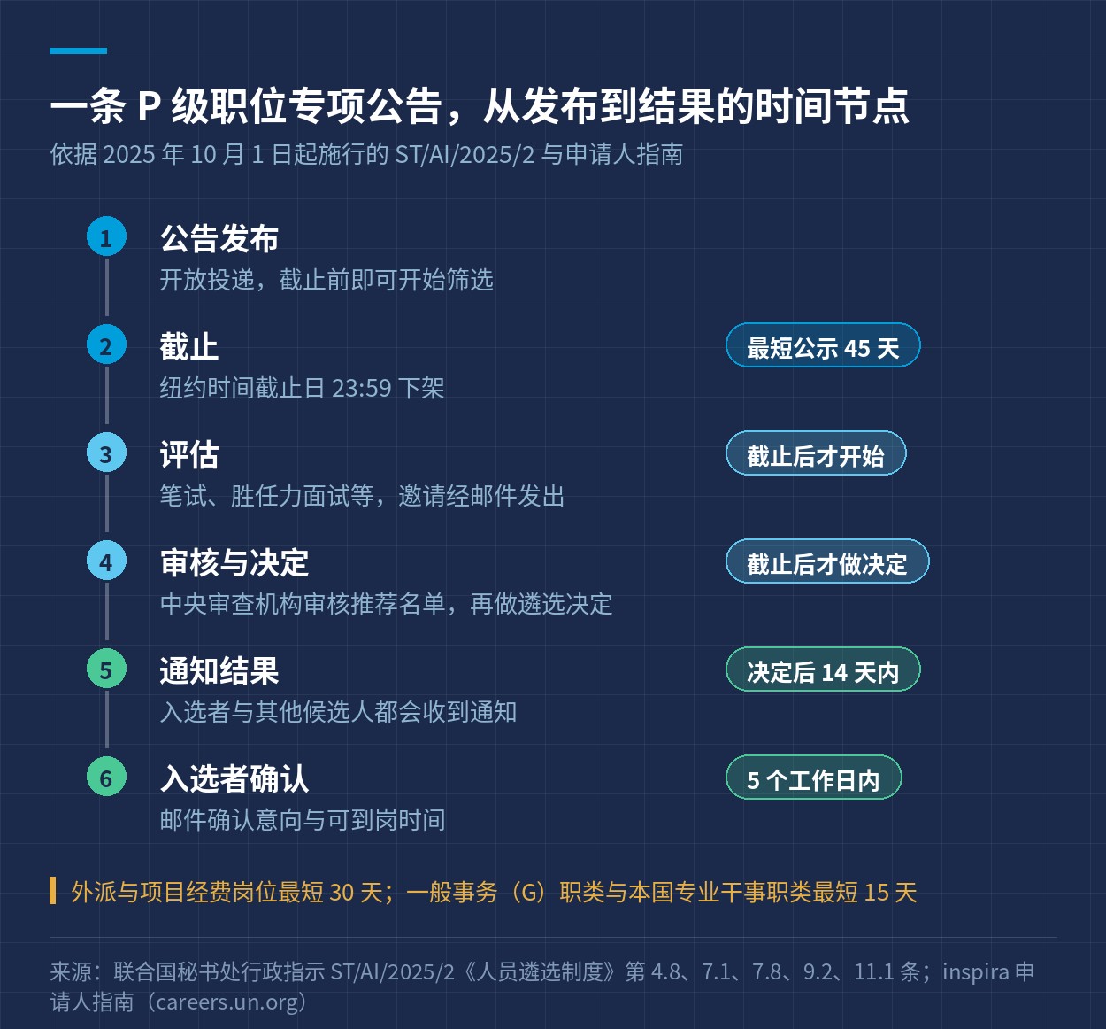从发布到结果的时间节点