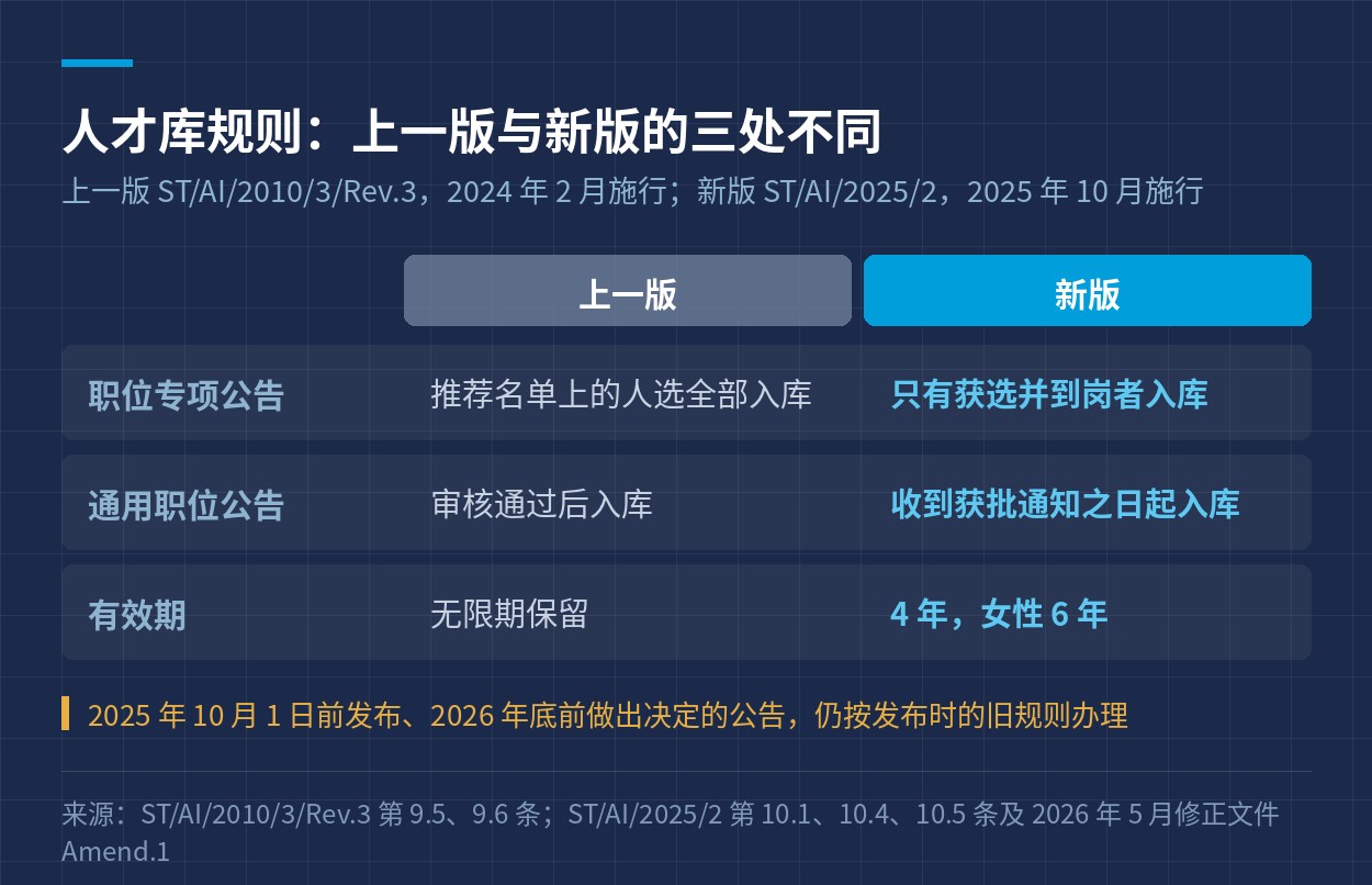 人才库规则新旧对照