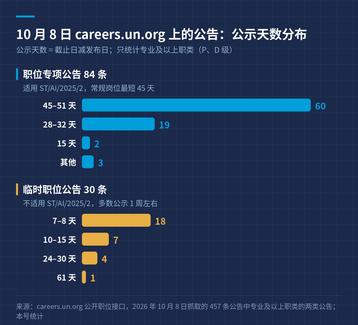 公告公示天数分布