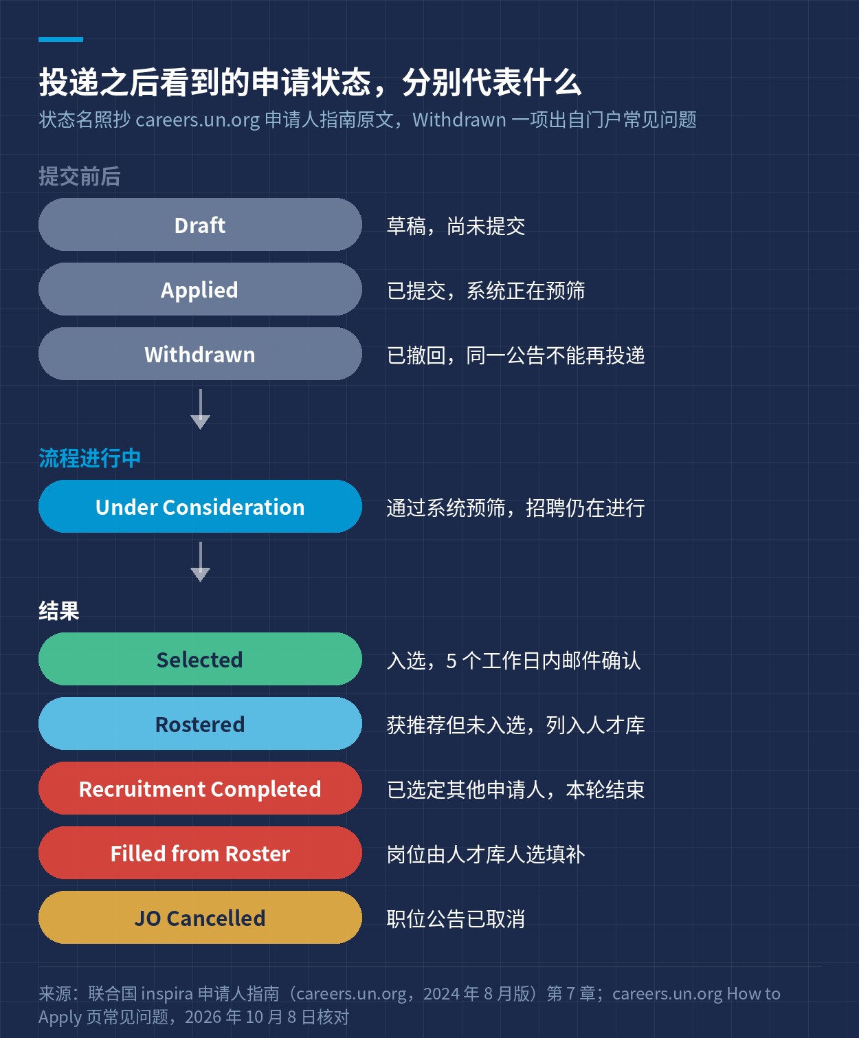 申请状态与含义
