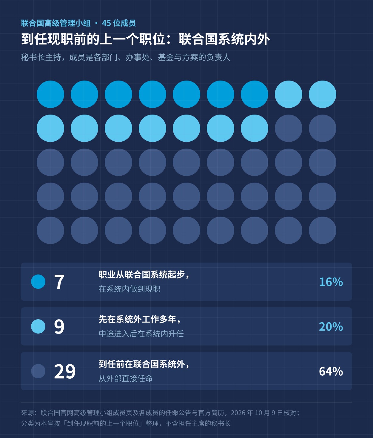 联合国高级管理小组 45 位成员到任现职前的上一个职位：系统内起步 7 位、中途进入 9 位、从系统外任命 29 位