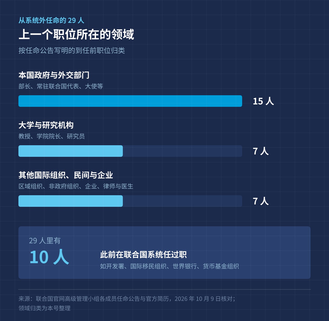 从系统外任命的 29 位成员：上一个职位所在领域，以及其中 10 位此前在联合国系统任过职
