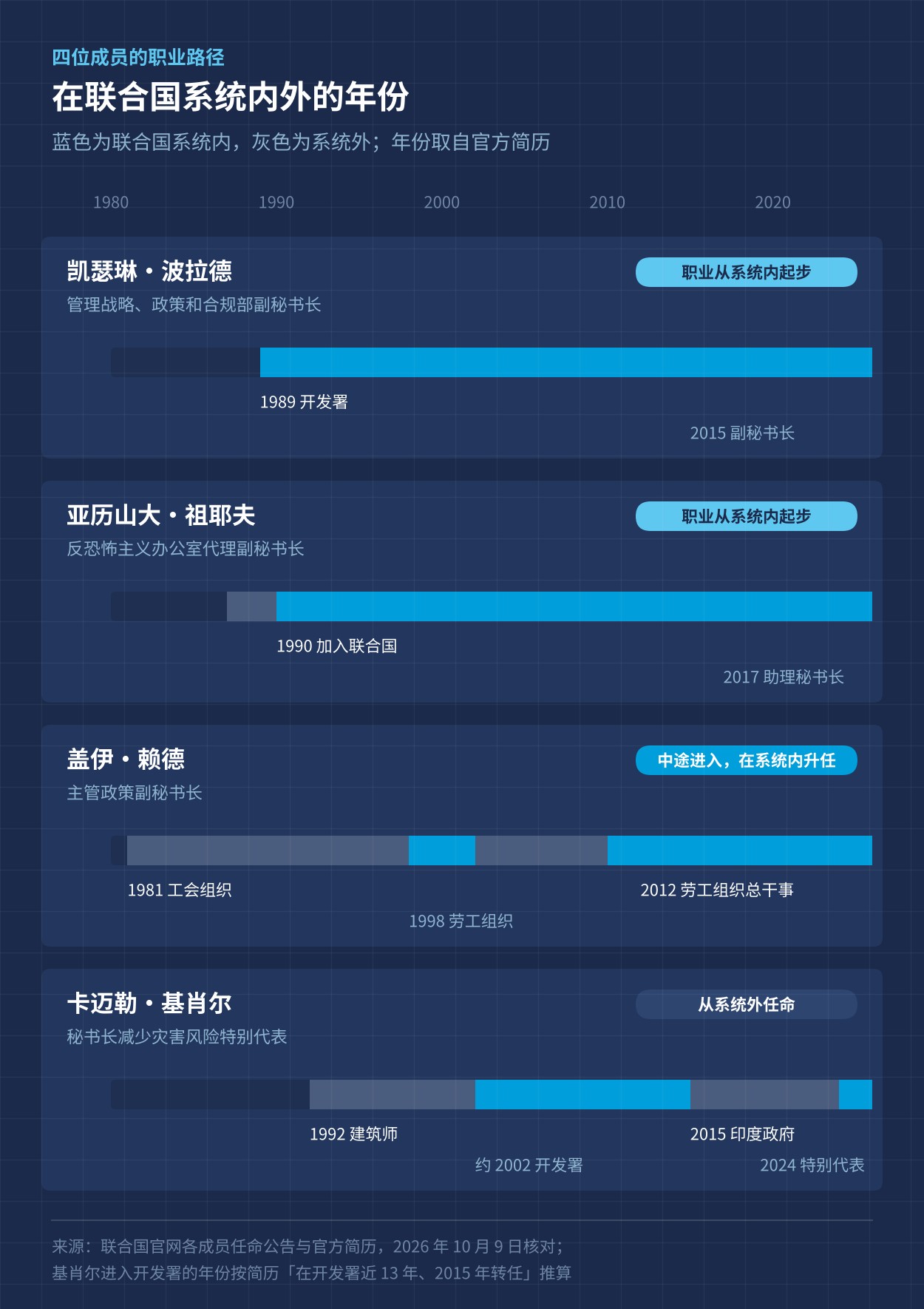 四位高级管理小组成员的职业路径：在联合国系统内外的年份