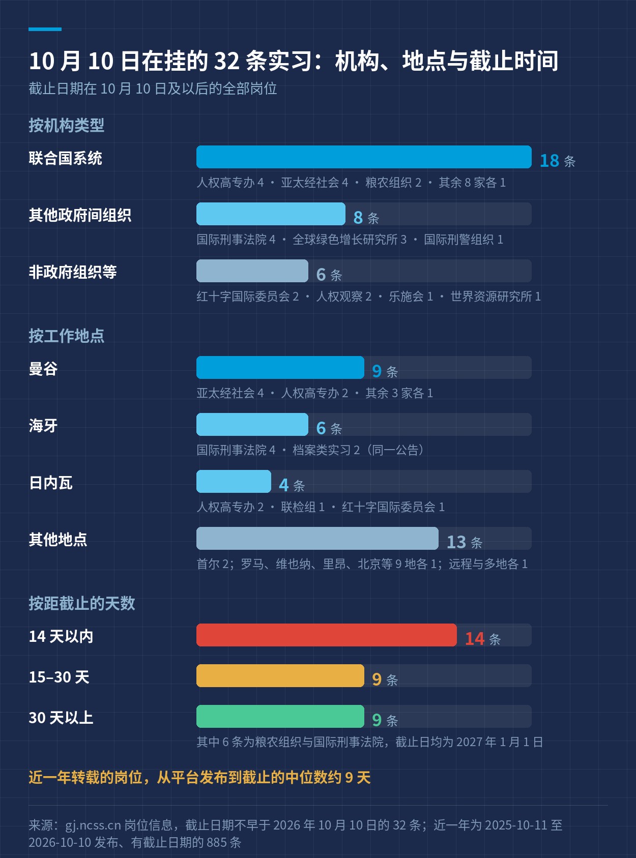 10 月 10 日在挂的 32 条实习