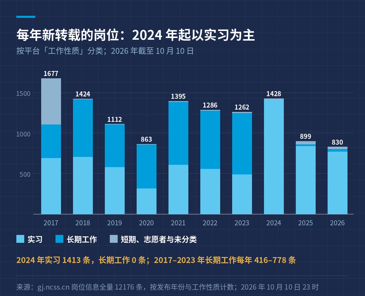 每年新转载岗位的构成