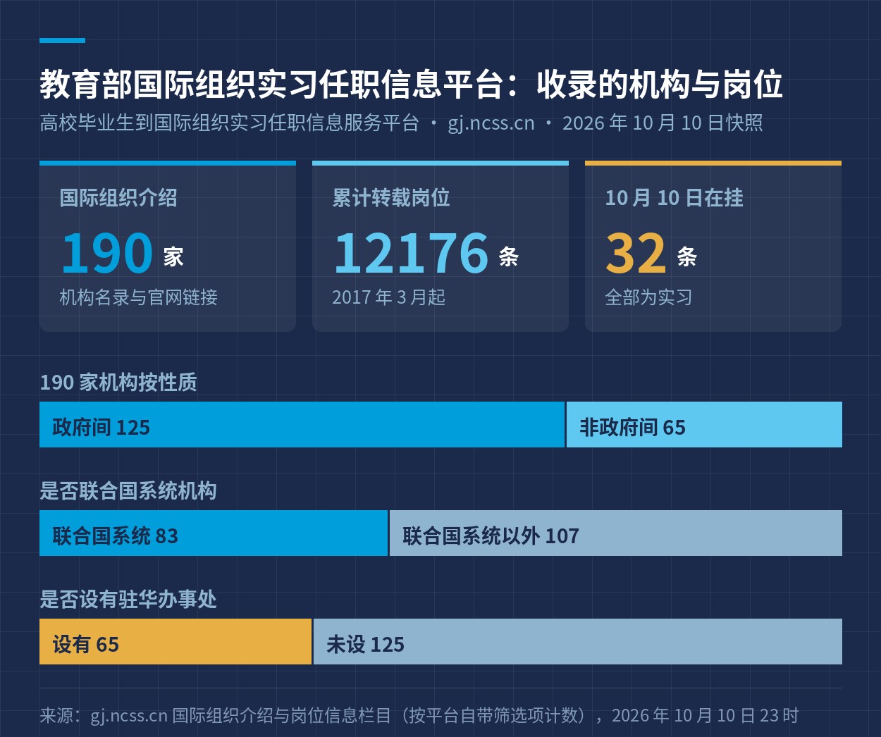 平台收录的机构与岗位