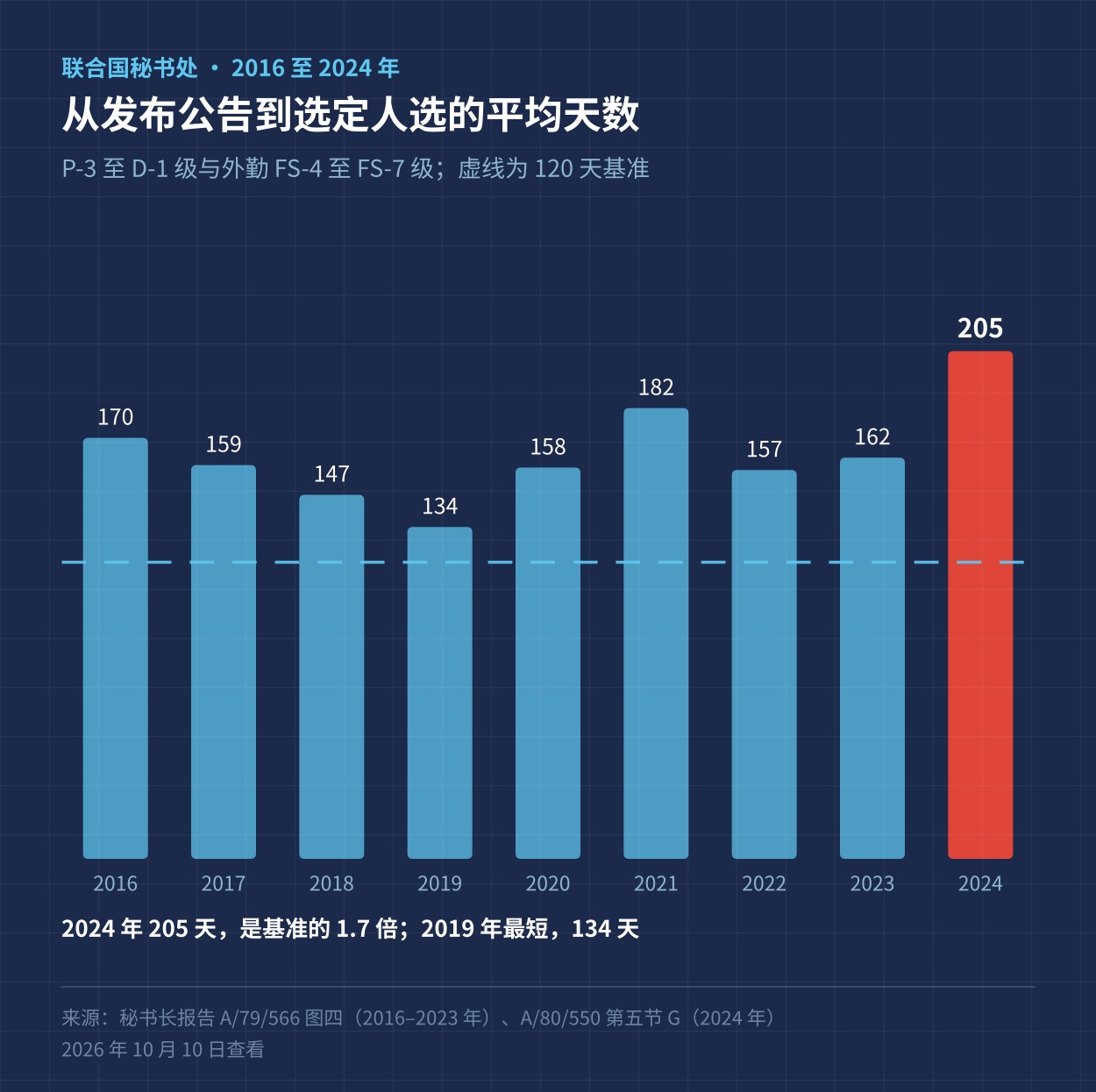 联合国秘书处 2016 至 2024 年从发布公告到选定人选的平均天数