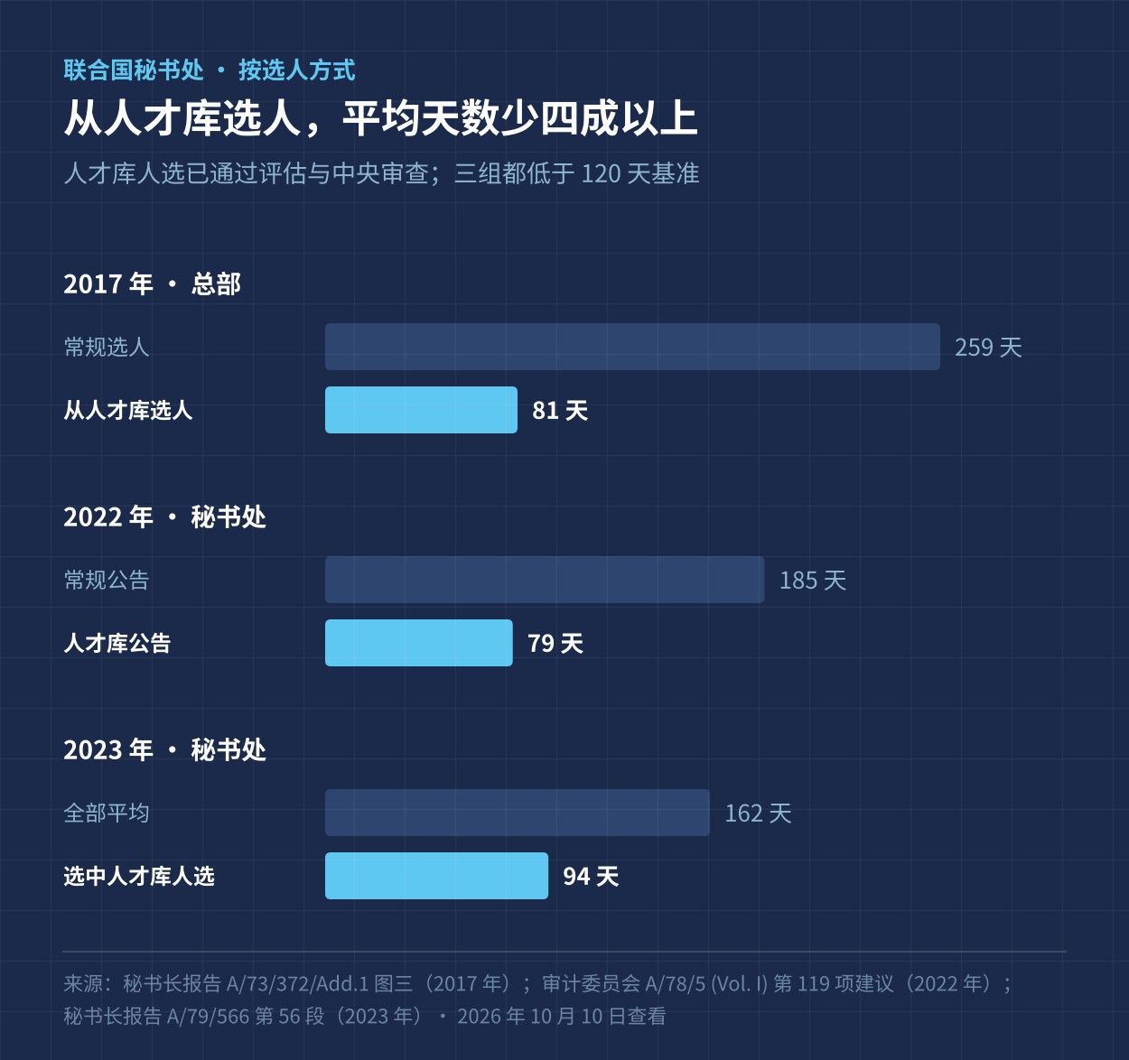 联合国秘书处按选人方式的平均招聘天数