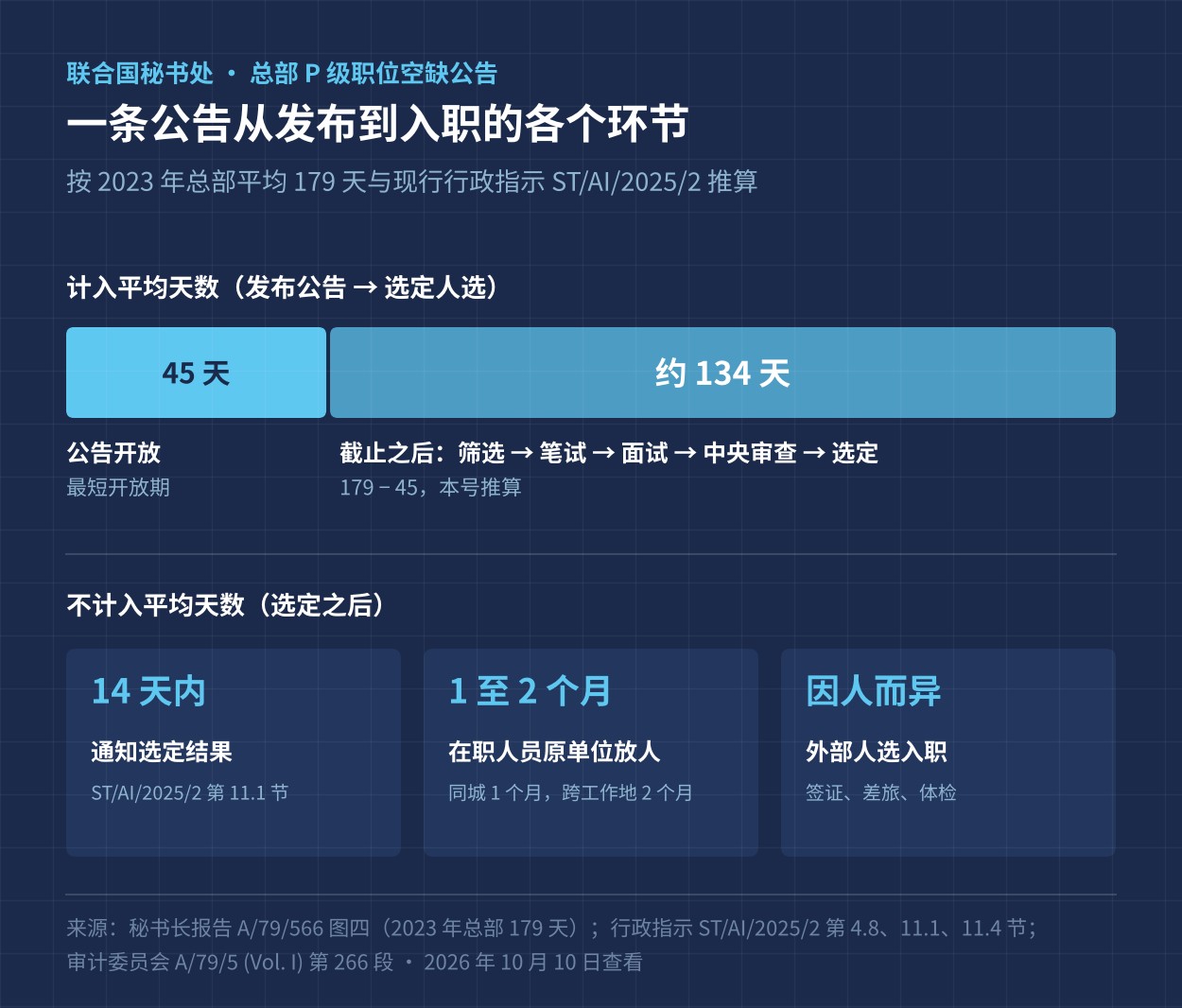 联合国秘书处一条总部 P 级公告从发布到入职的各个环节