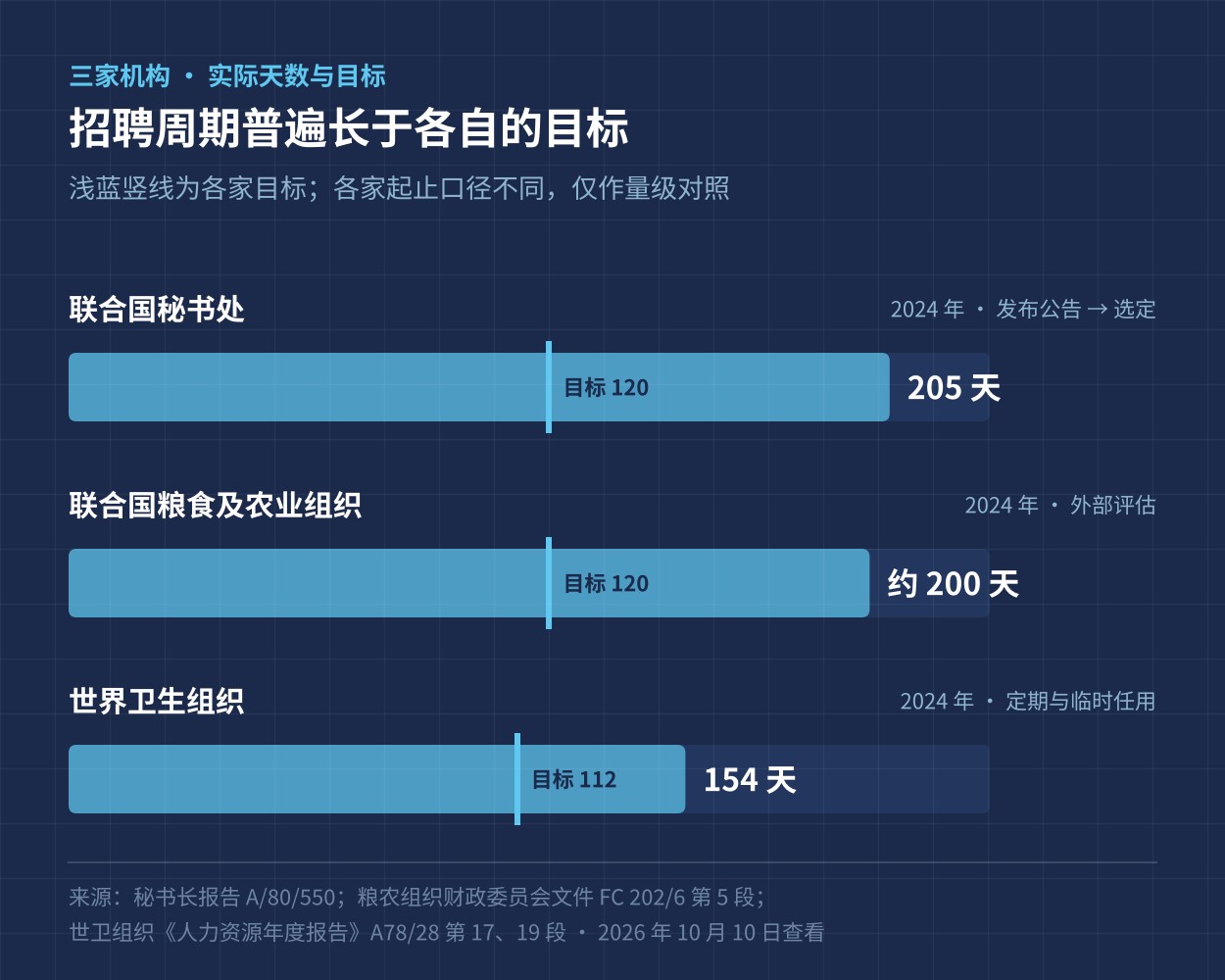 联合国秘书处、粮农组织与世卫组织的招聘天数与目标