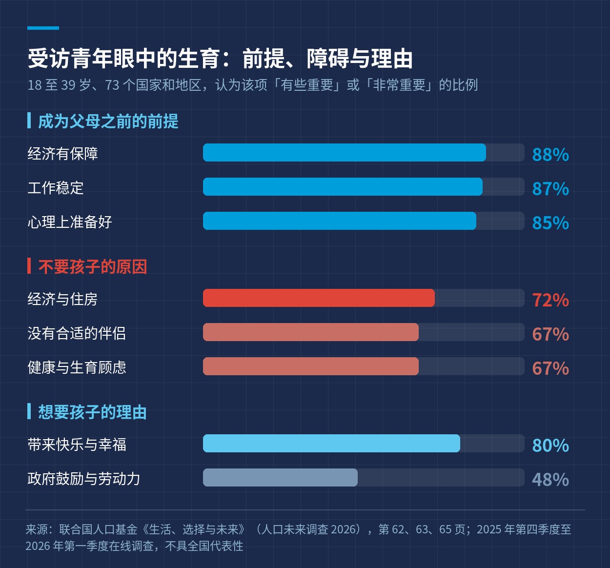 受访青年眼中的生育前提、障碍与理由