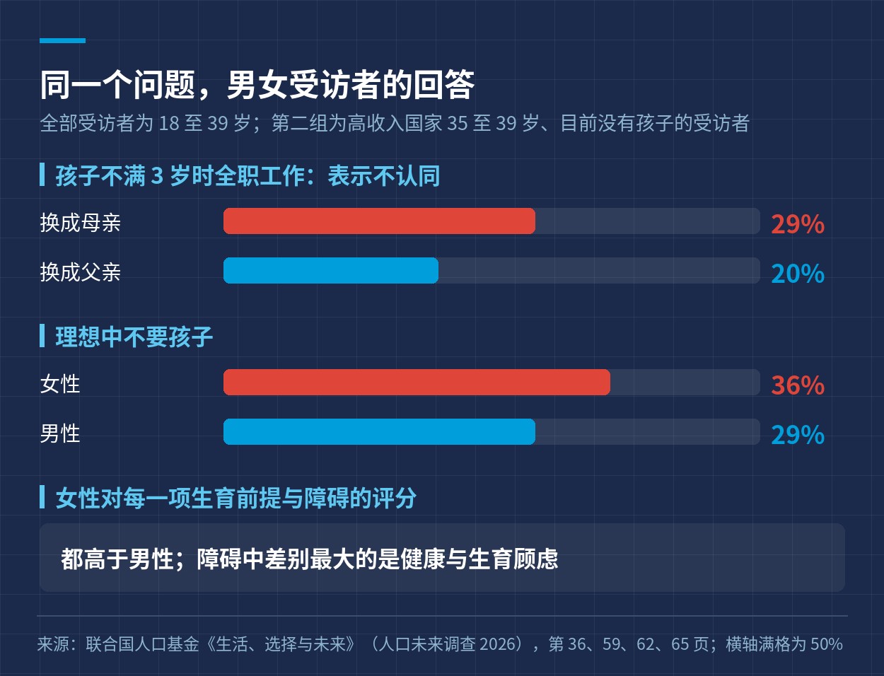 同一个问题，男女受访者的回答