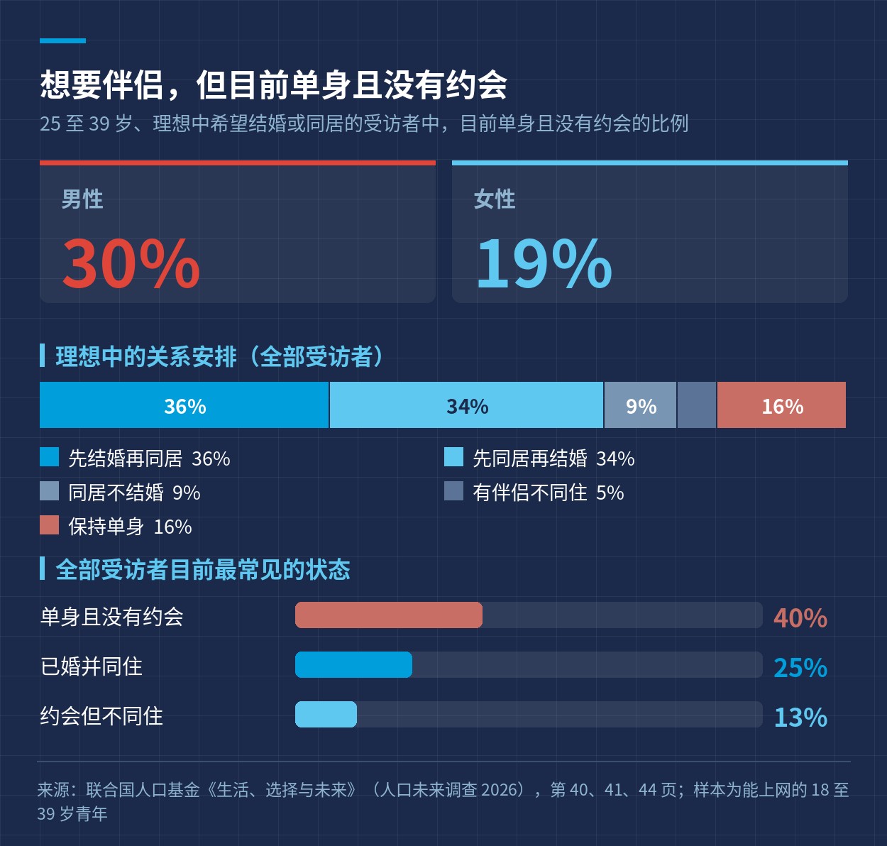 想要伴侣但目前单身且没有约会的比例，以及理想中的关系安排