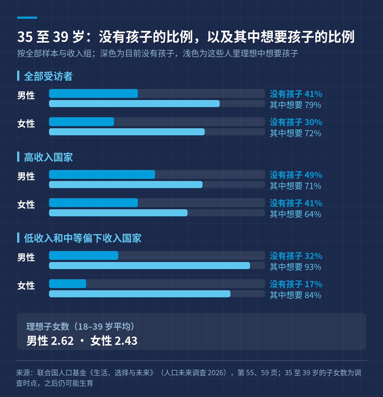 35 至 39 岁没有孩子的比例与其中想要孩子的比例