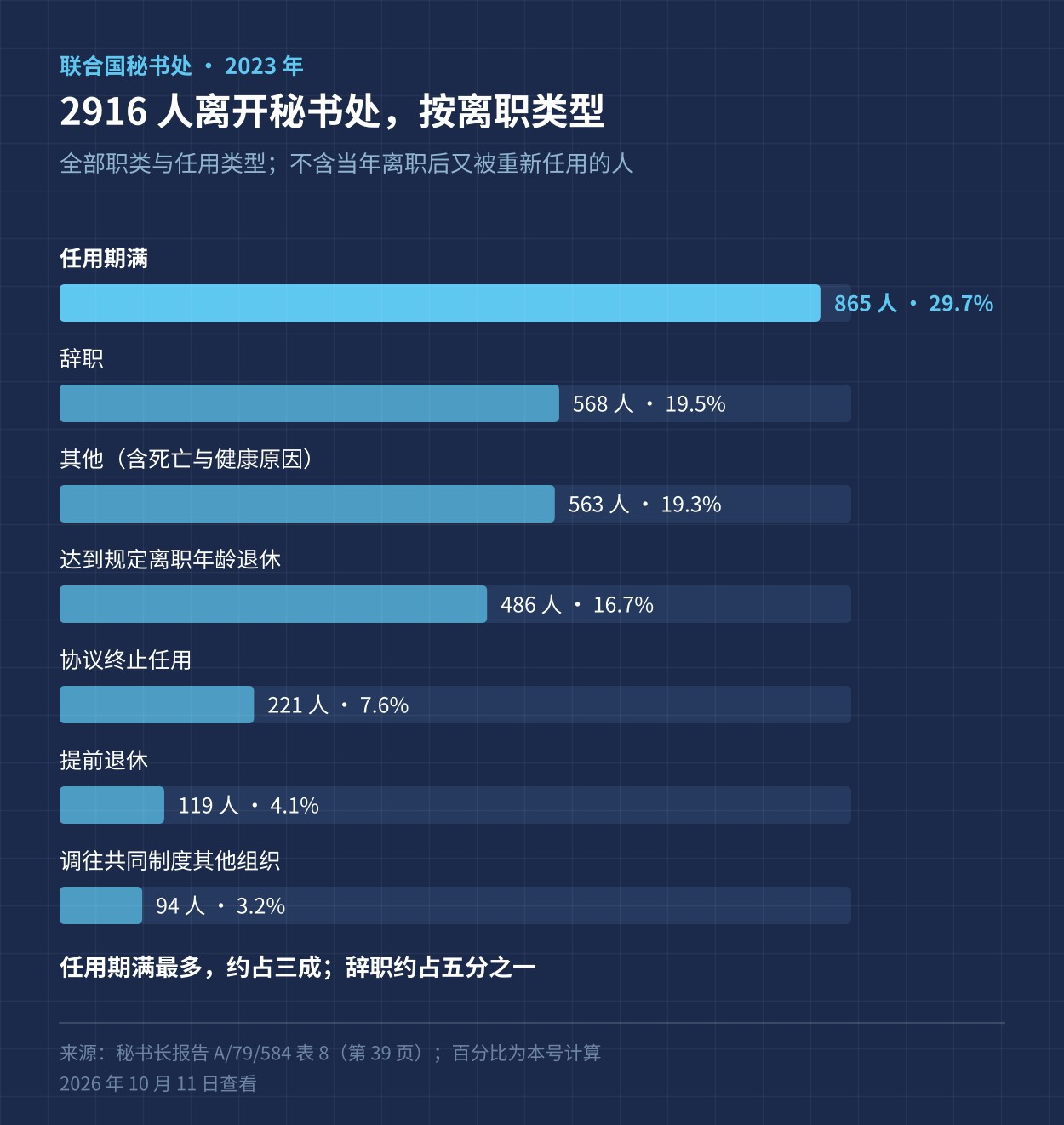 联合国秘书处 2023 年按离职类型的人数