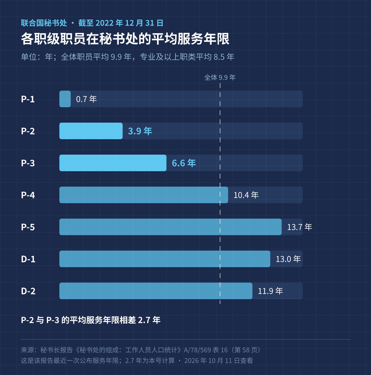 联合国秘书处各职级职员的平均服务年限，截至 2022 年底