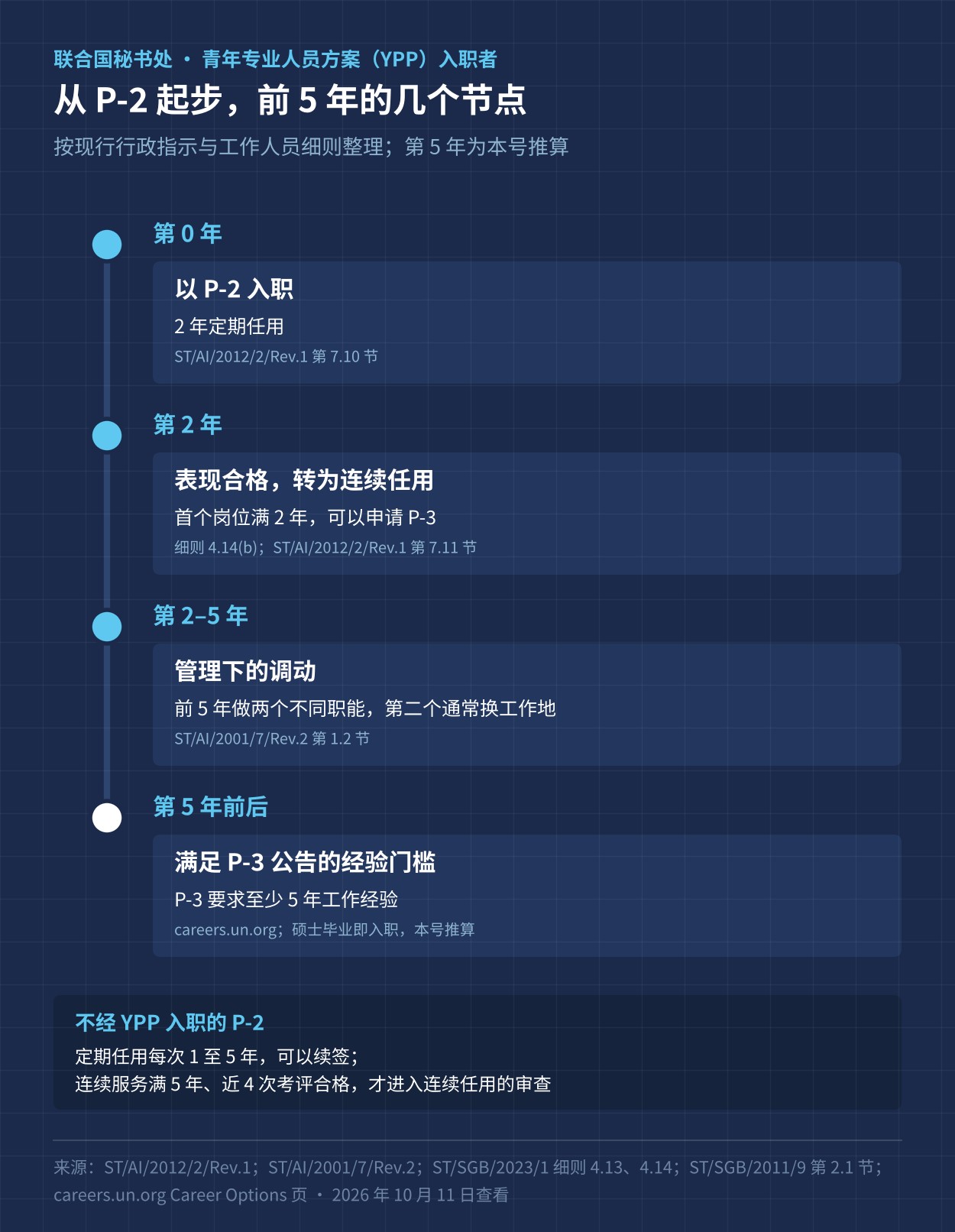 联合国秘书处经青年专业人员方案入职的 P-2 职员前 5 年的几个节点