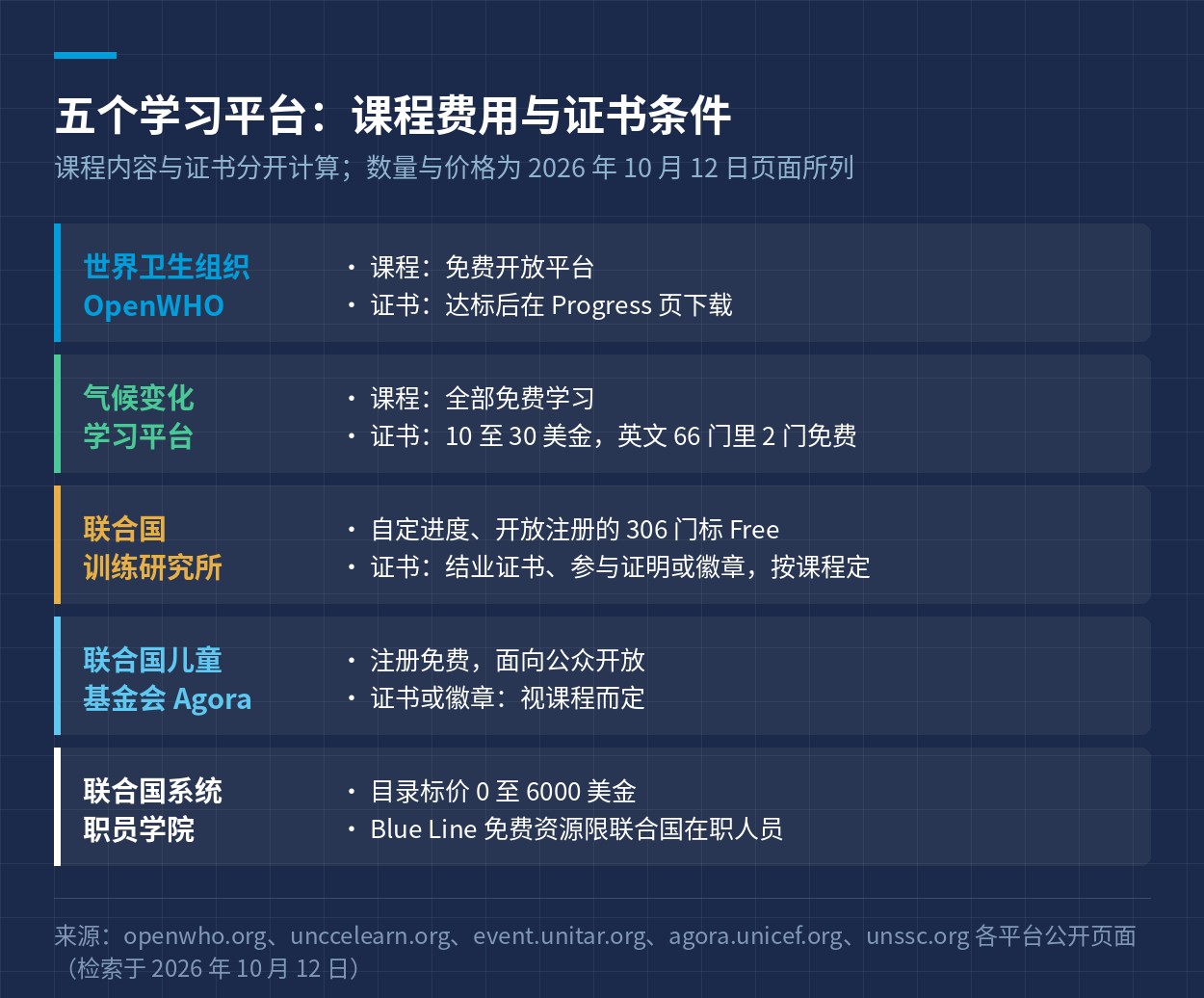 五个学习平台的课程费用与证书条件