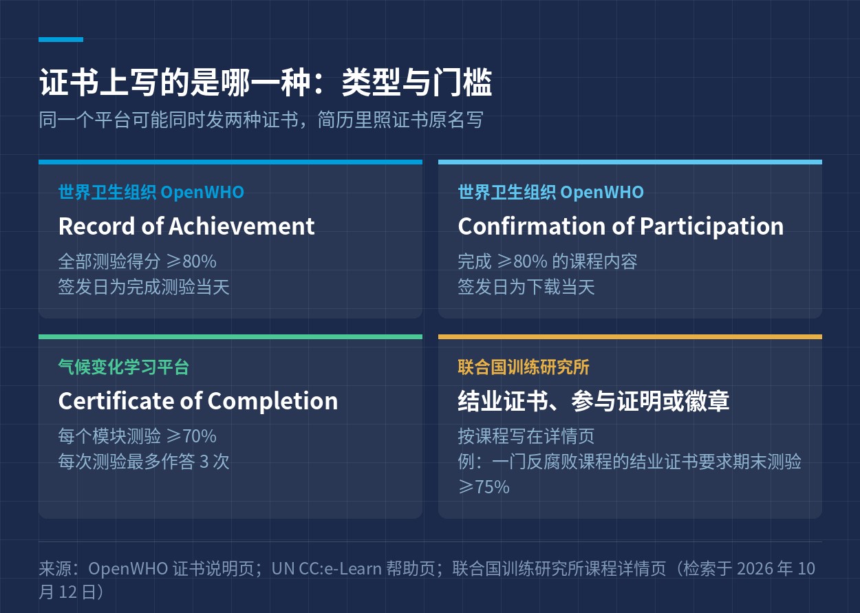各平台证书的类型与门槛