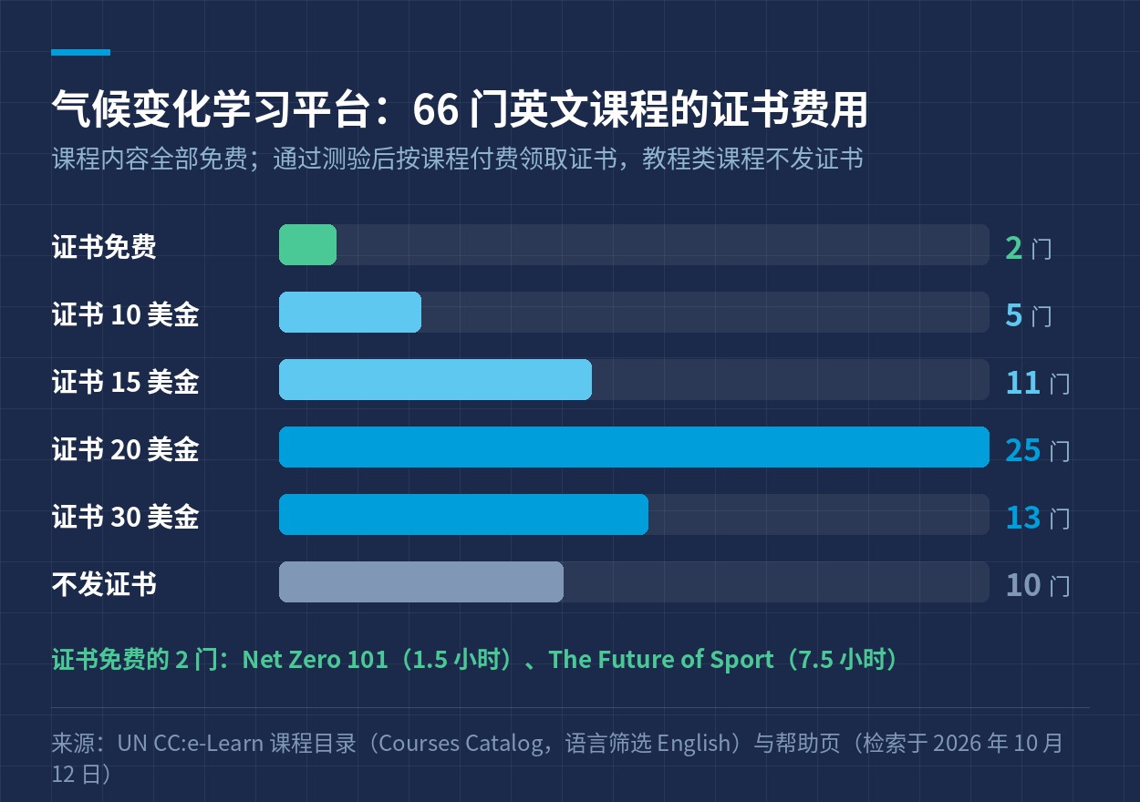 气候变化学习平台 66 门英文课程的证书费用分布
