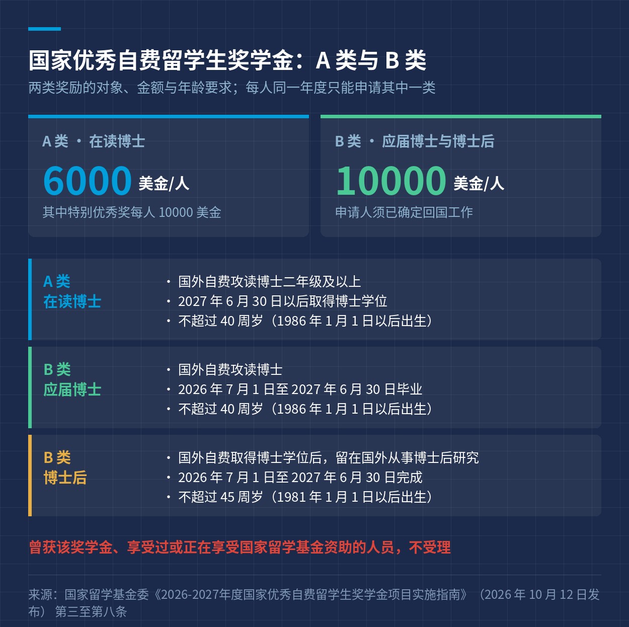两类奖励的对象与金额