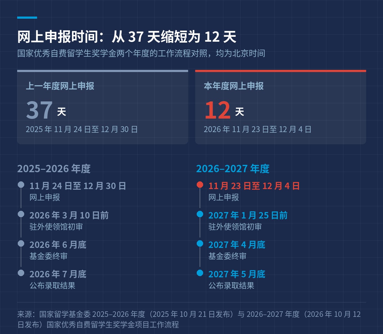 两个年度的时间线