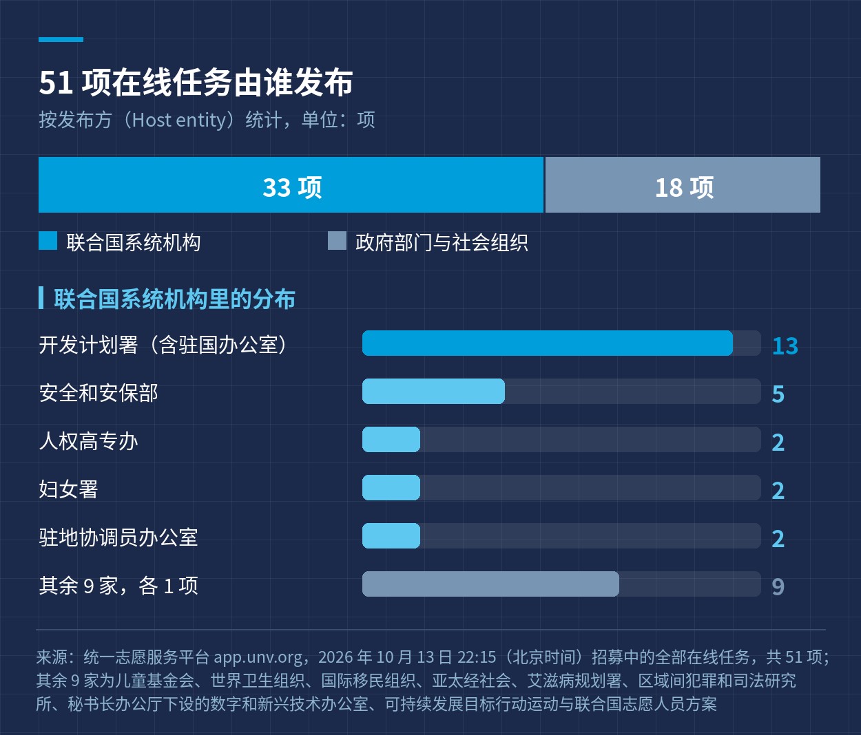51 项在线任务的发布机构分布