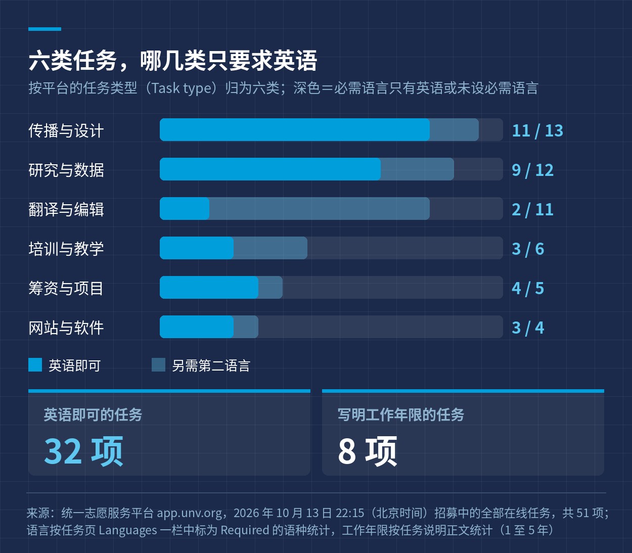六类在线任务的数量，以及只要求英语的任务数
