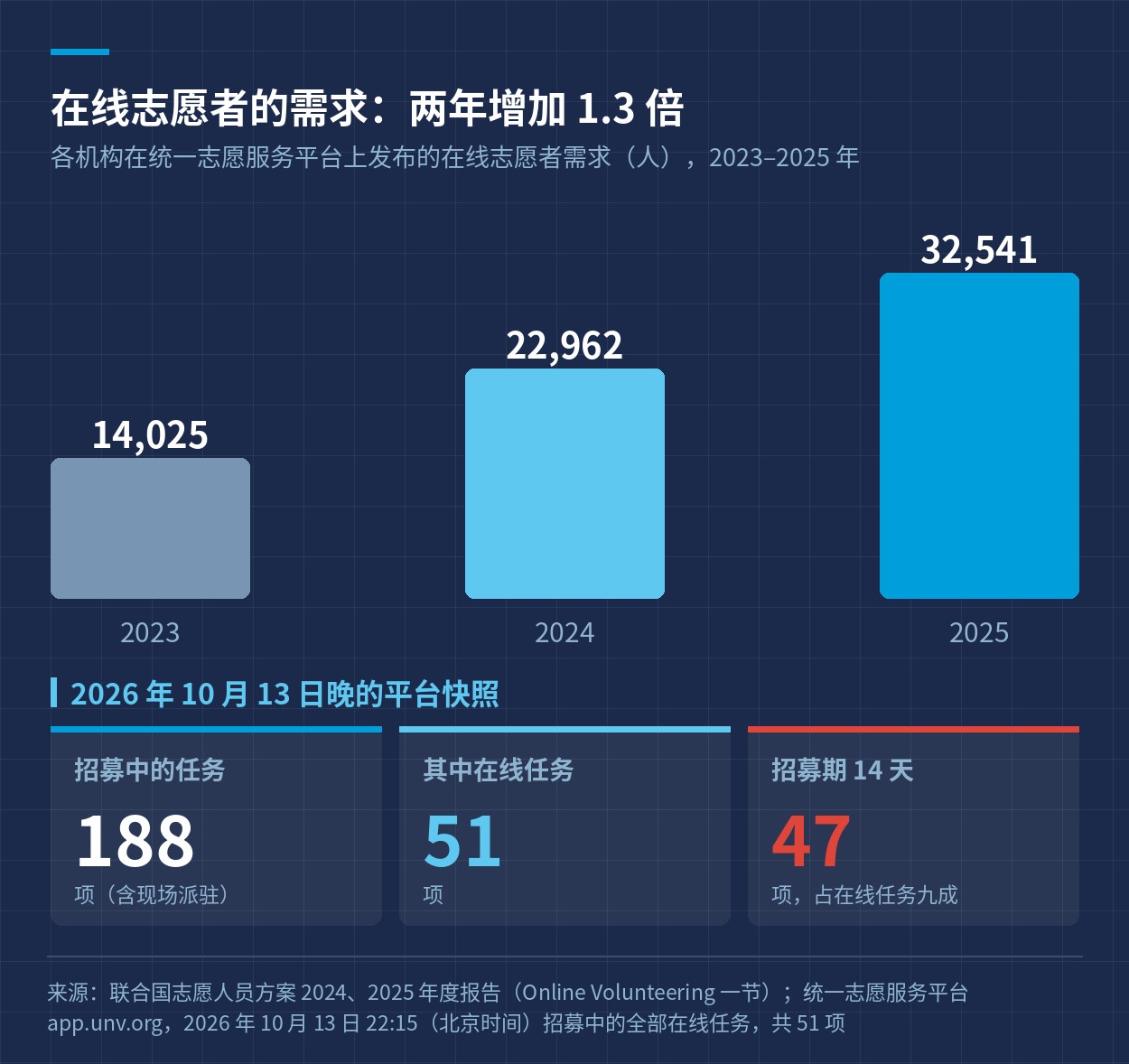 在线志愿者的需求 2023 至 2025 年，以及 10 月 13 日晚的平台快照